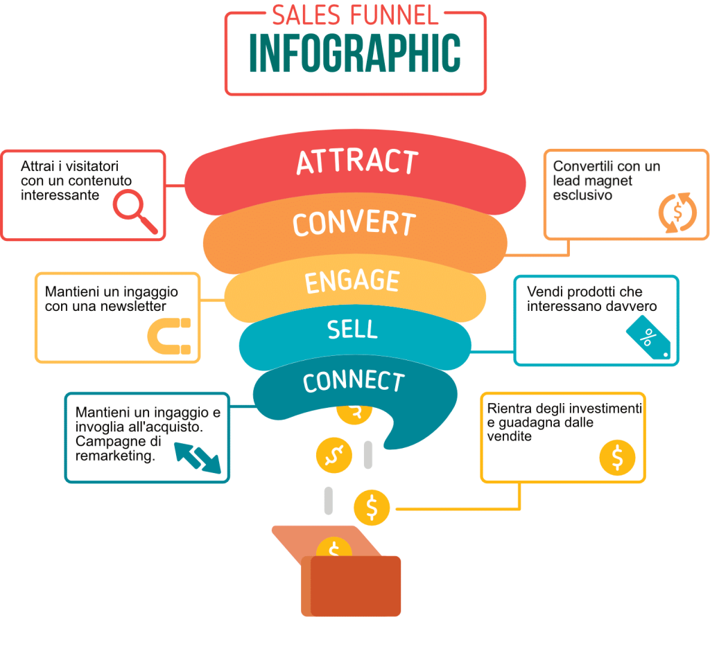 Funnel Marketing e retargeting