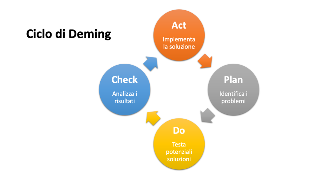 Ciclo di Deming Ciclo di Deming
