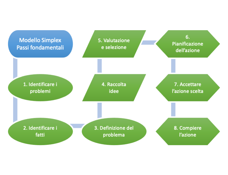 problem solving