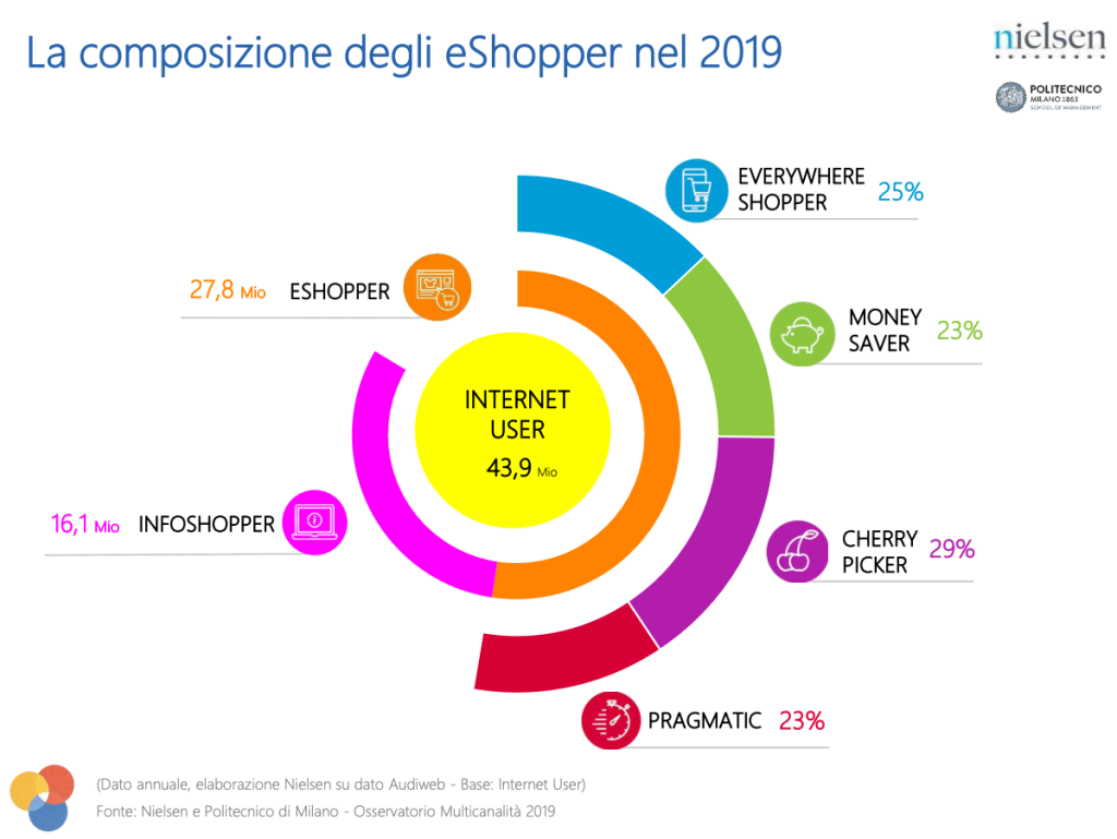 vantaggi e-commerce Acquirenti multicanali