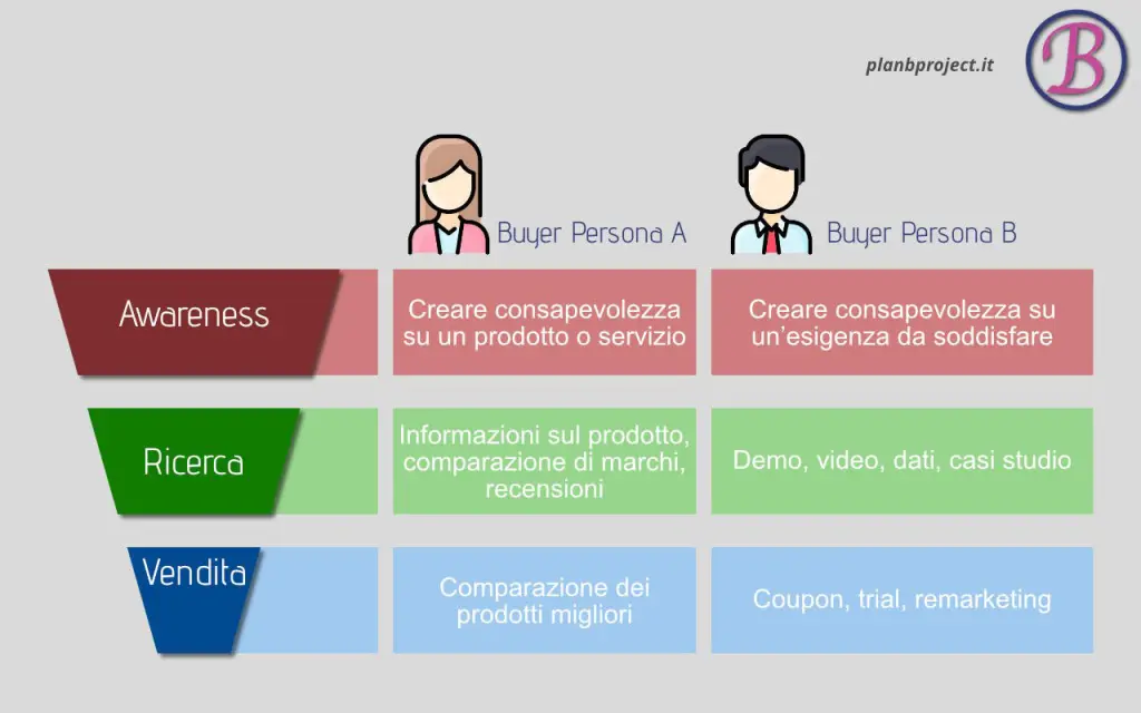 marketing per piccole imprese Buyer Personas