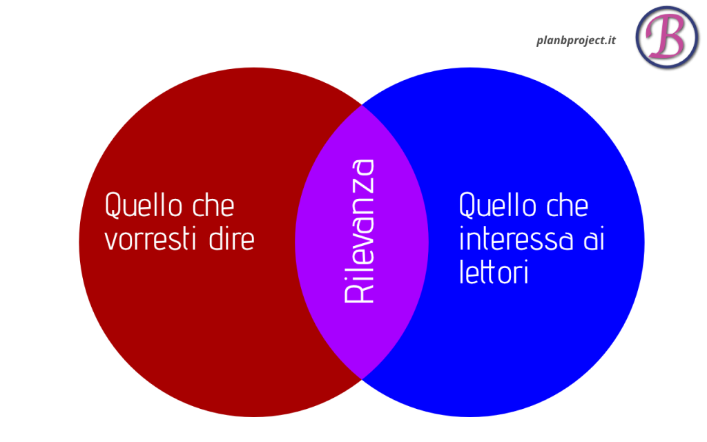 marketing per piccole imprese Intenzione / rilevanza / interesse