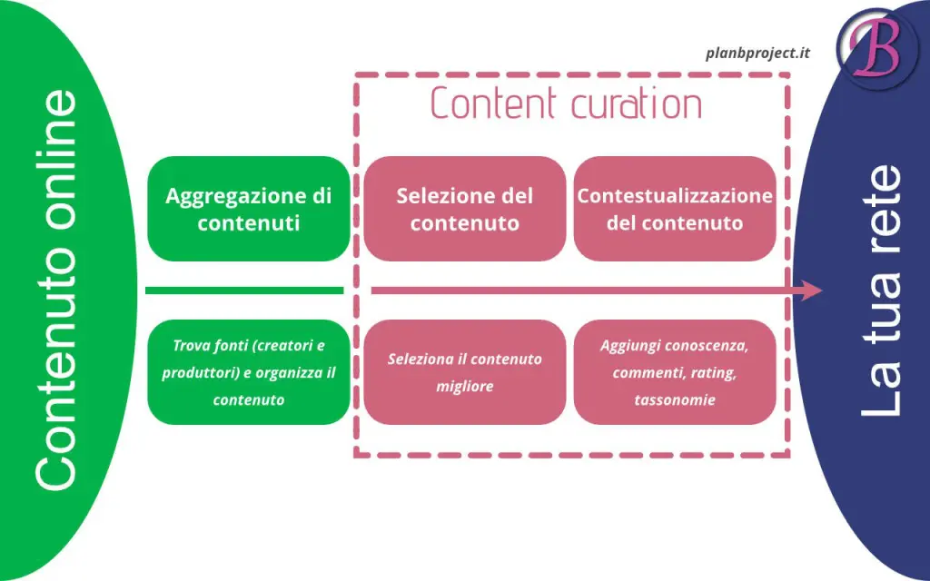 Content Curation schema