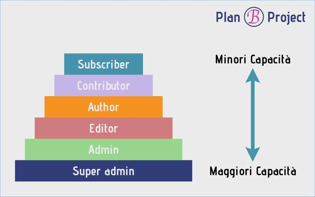 Rappresentazioni ruoli WordPress