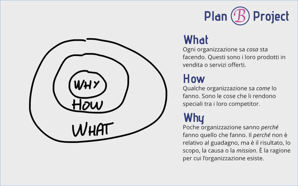 Content Strategy - Golden Circle