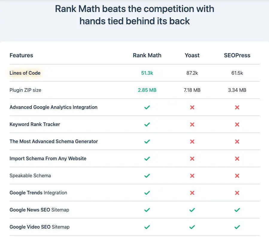 Rank Math vs Yoast Lista caratteristiche