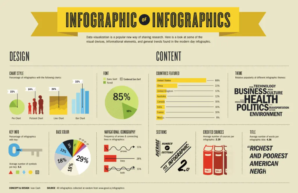 Infografica sulle infografiche
