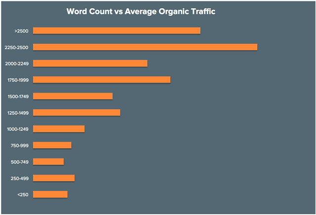 Long Form Post - traffico organico