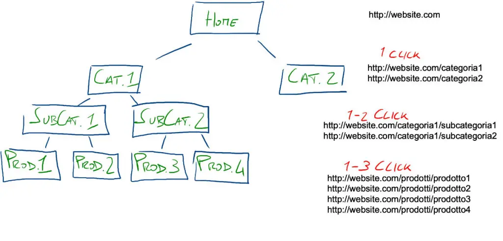 SEO per e-commerce Schema del sito