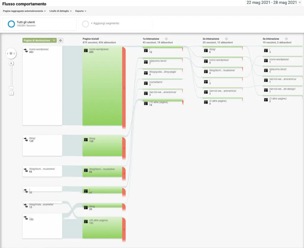 personalizzare il contenuto flusso analytics