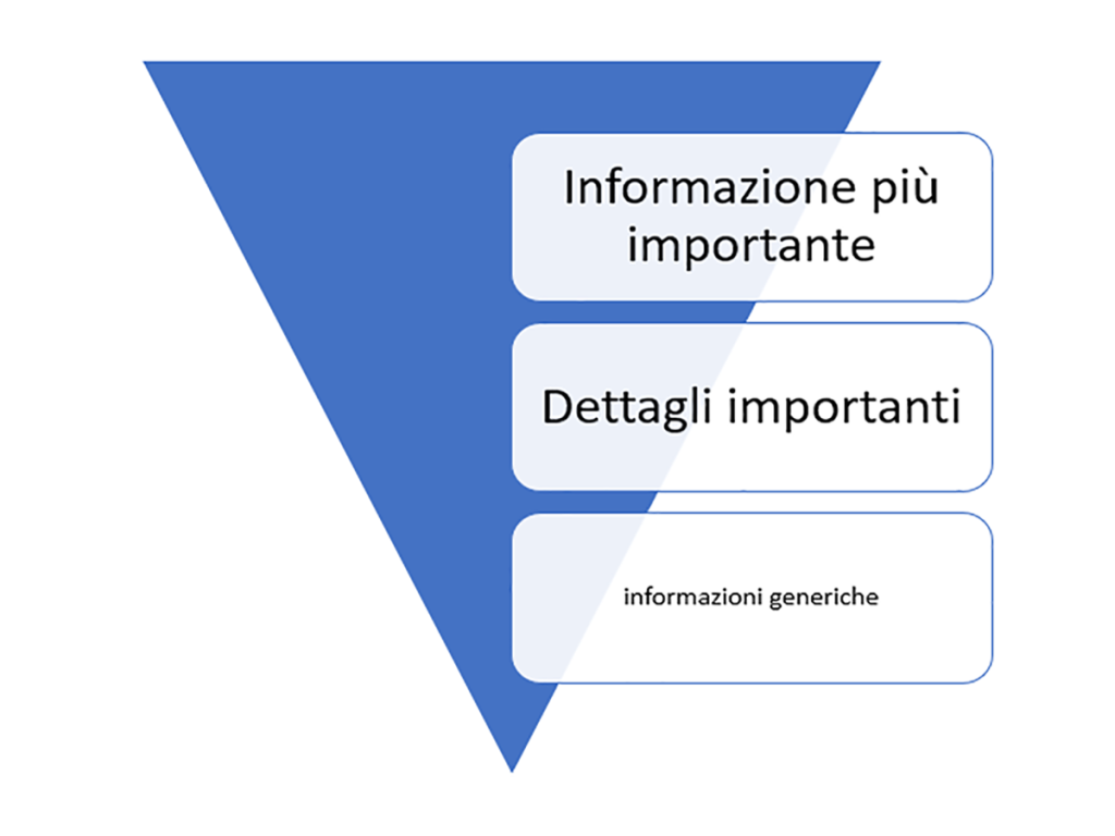 La piramide rovesciata è fondamentale è un buon punto di partenza per chi fa web copywriting e content writing.